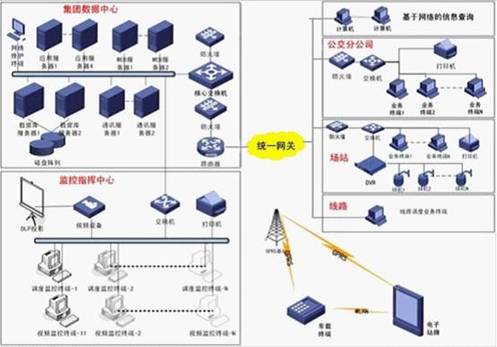 智能公交运营调度管理系统架构图